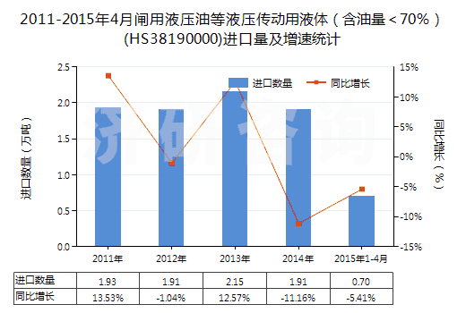 2011-2015年4月閘用液壓油等液壓傳動(dòng)用液體(含油量<70%)(HS38190000)進(jìn)口量及增速統(tǒng)計(jì) 2011-2015年4月閘用液壓油等液壓傳動(dòng)用液體(含油量<70%)(HS38190000)進(jìn)口量及增速統(tǒng)計(jì)